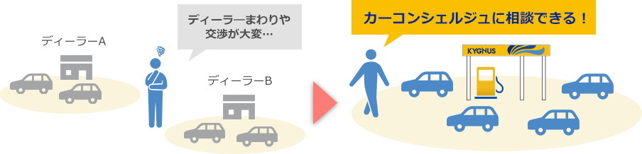 ディーラーまわり不要、カーコンシェルジュに相談できる！