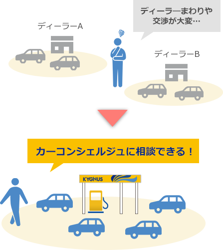 ディーラーまわり不要、カーコンシェルジュに相談できる！