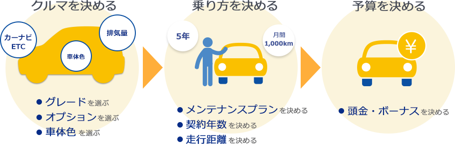 車をきめる 乗り方をきめる 予算をきめる