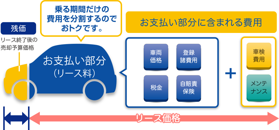 リースの場合