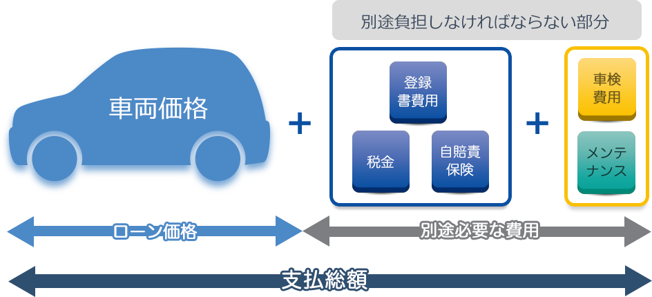 ローンの場合