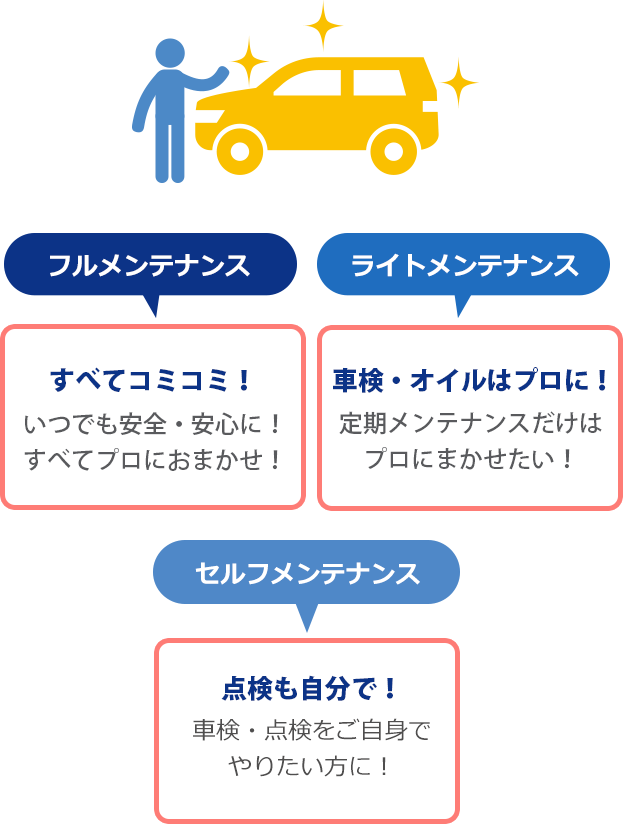 フルメンテナンスプラン、ライトメンテナンスプラン
