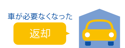返却