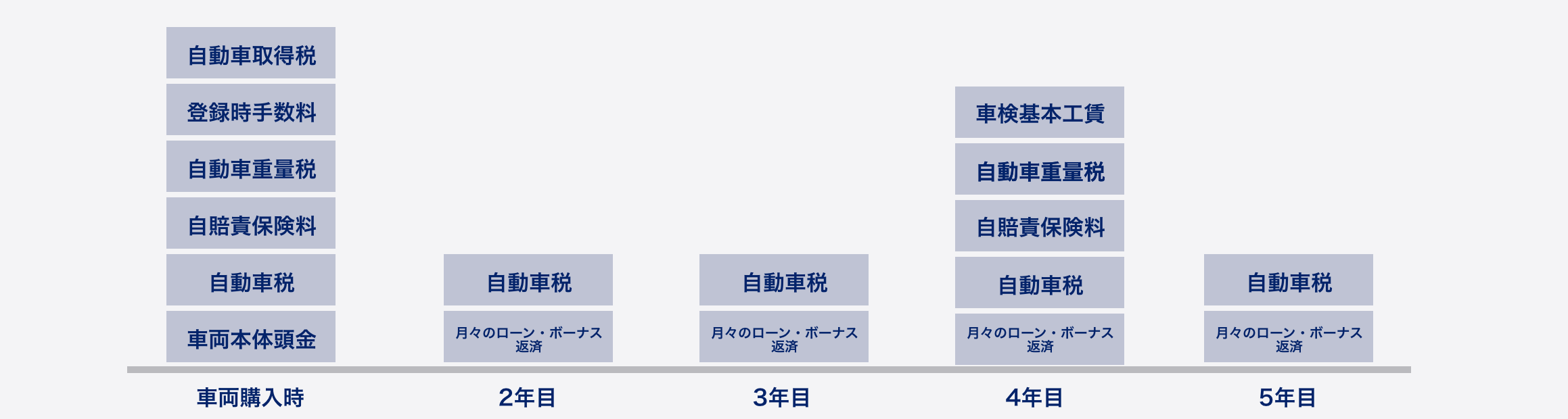 通常かかる費用のイメージ図
