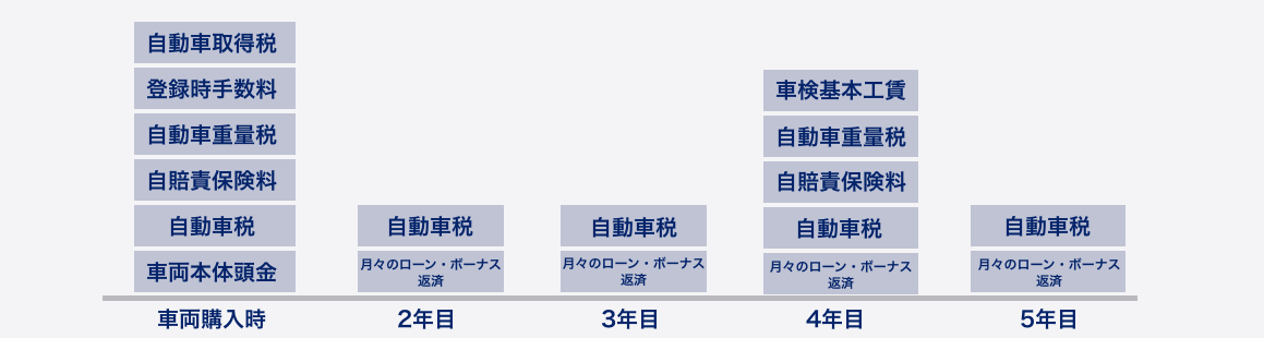 通常かかる費用のイメージ図